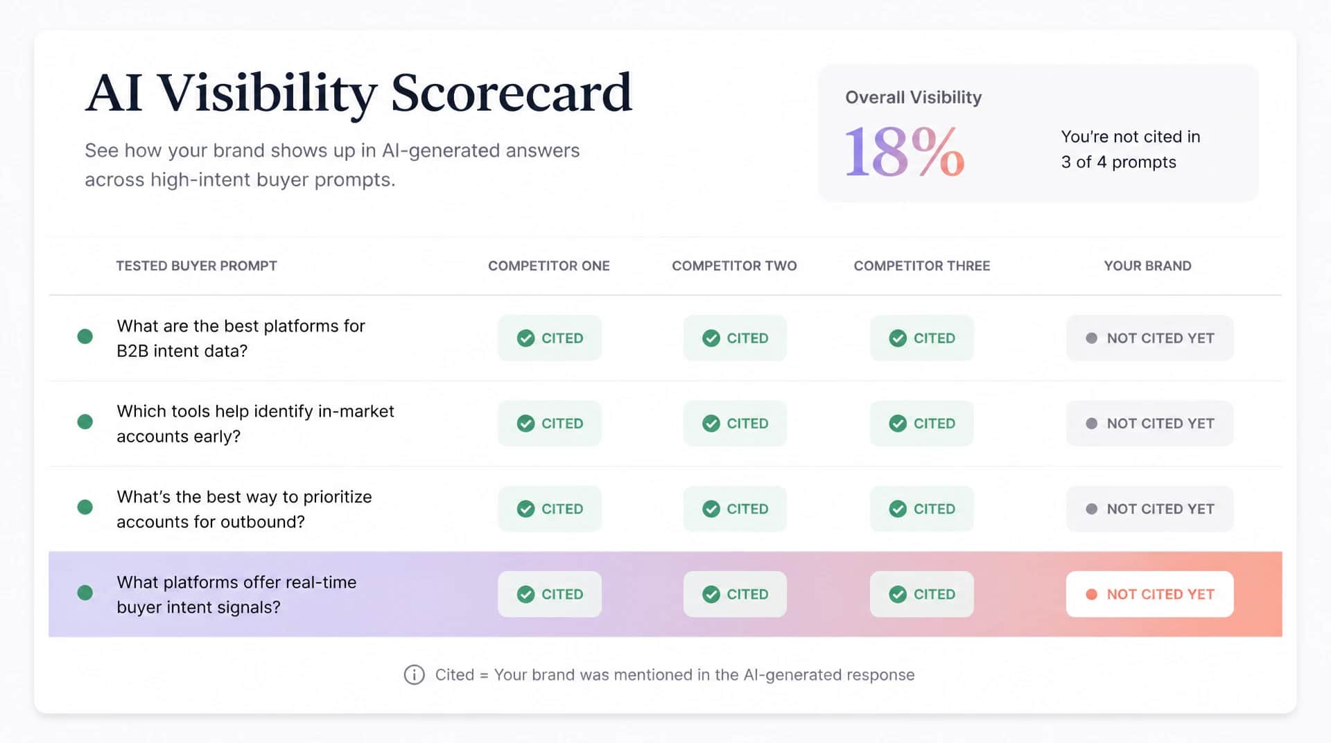 A detailed AI visibility scorecard showing prompts tested and which competitors get named