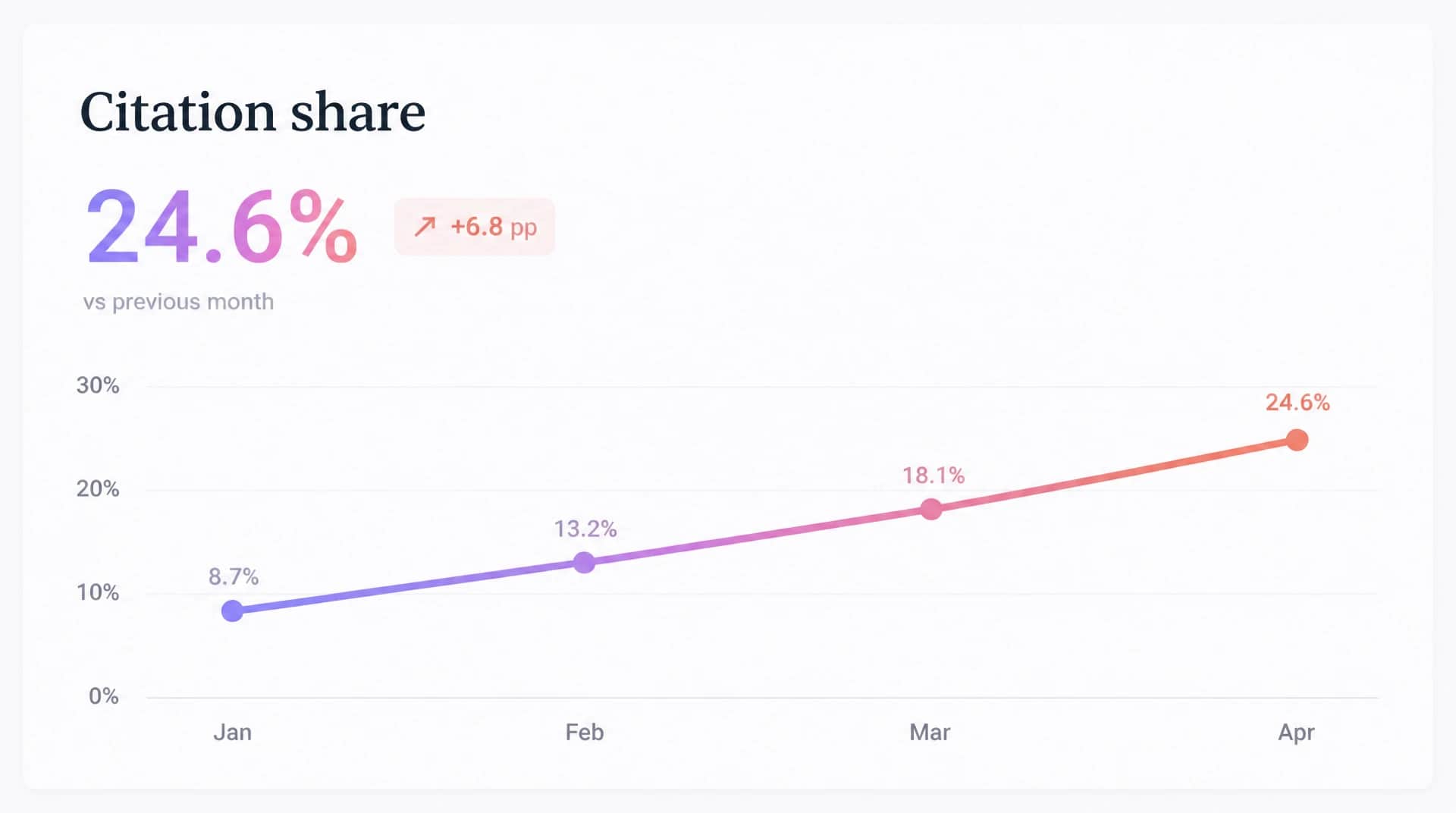 A chart tracking search rankings and citation share over time
