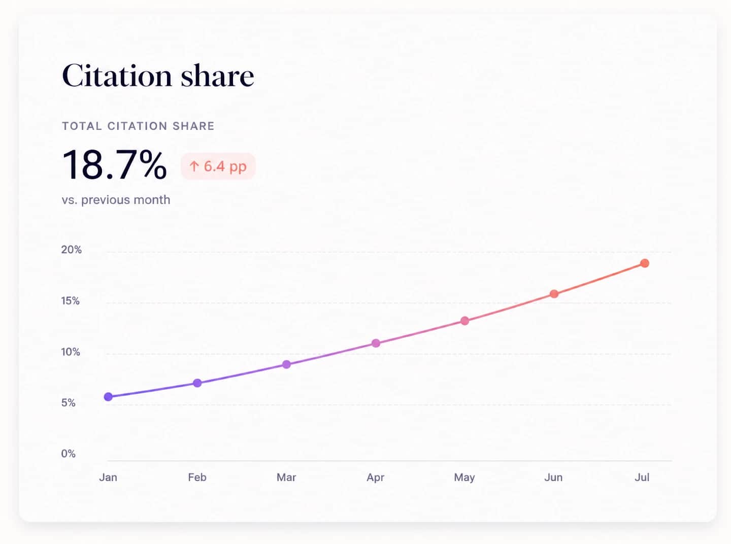 A citation share dashboard tracking mentions across AI platforms
