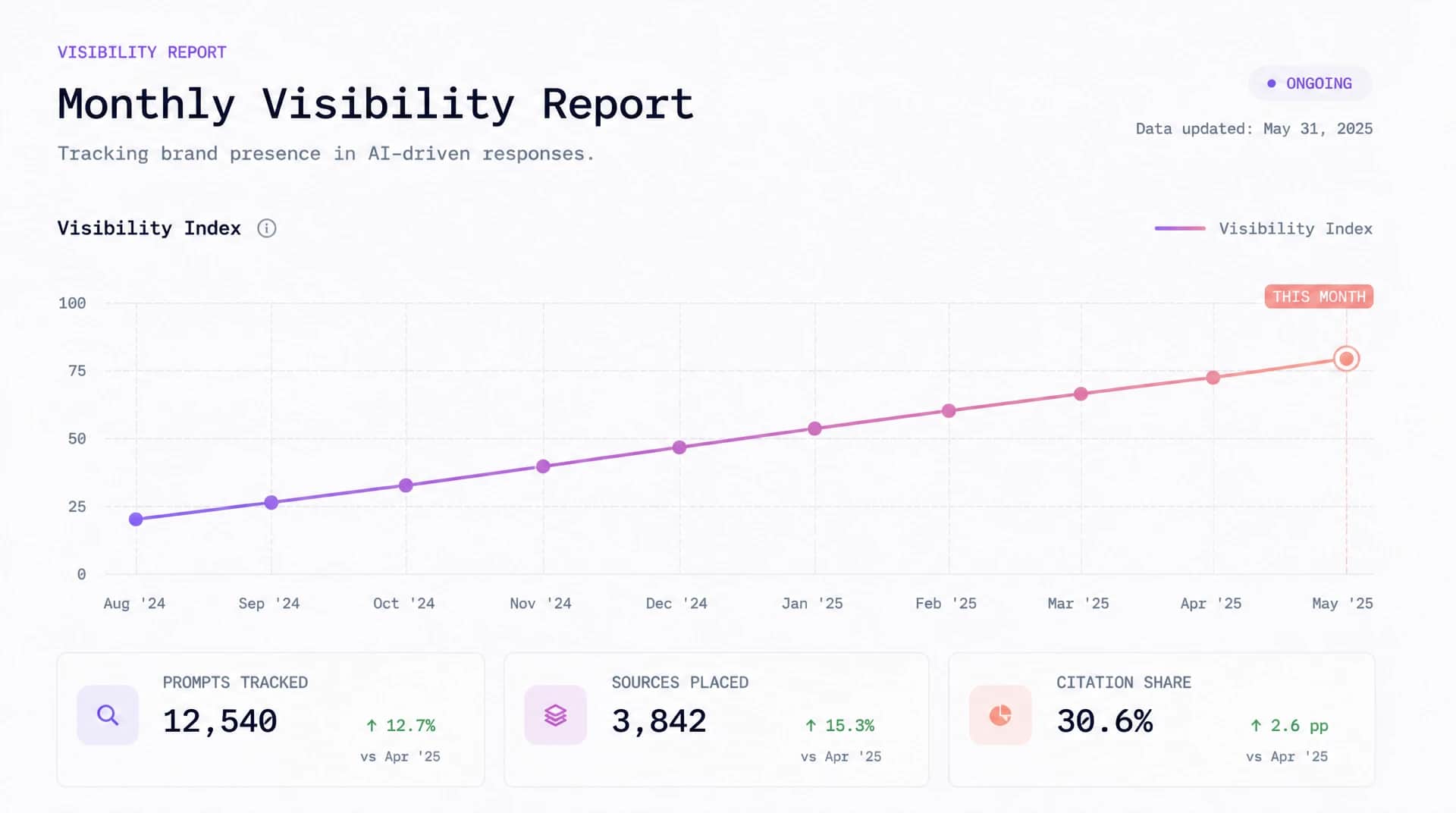 A monthly AI visibility report showing citation share by platform