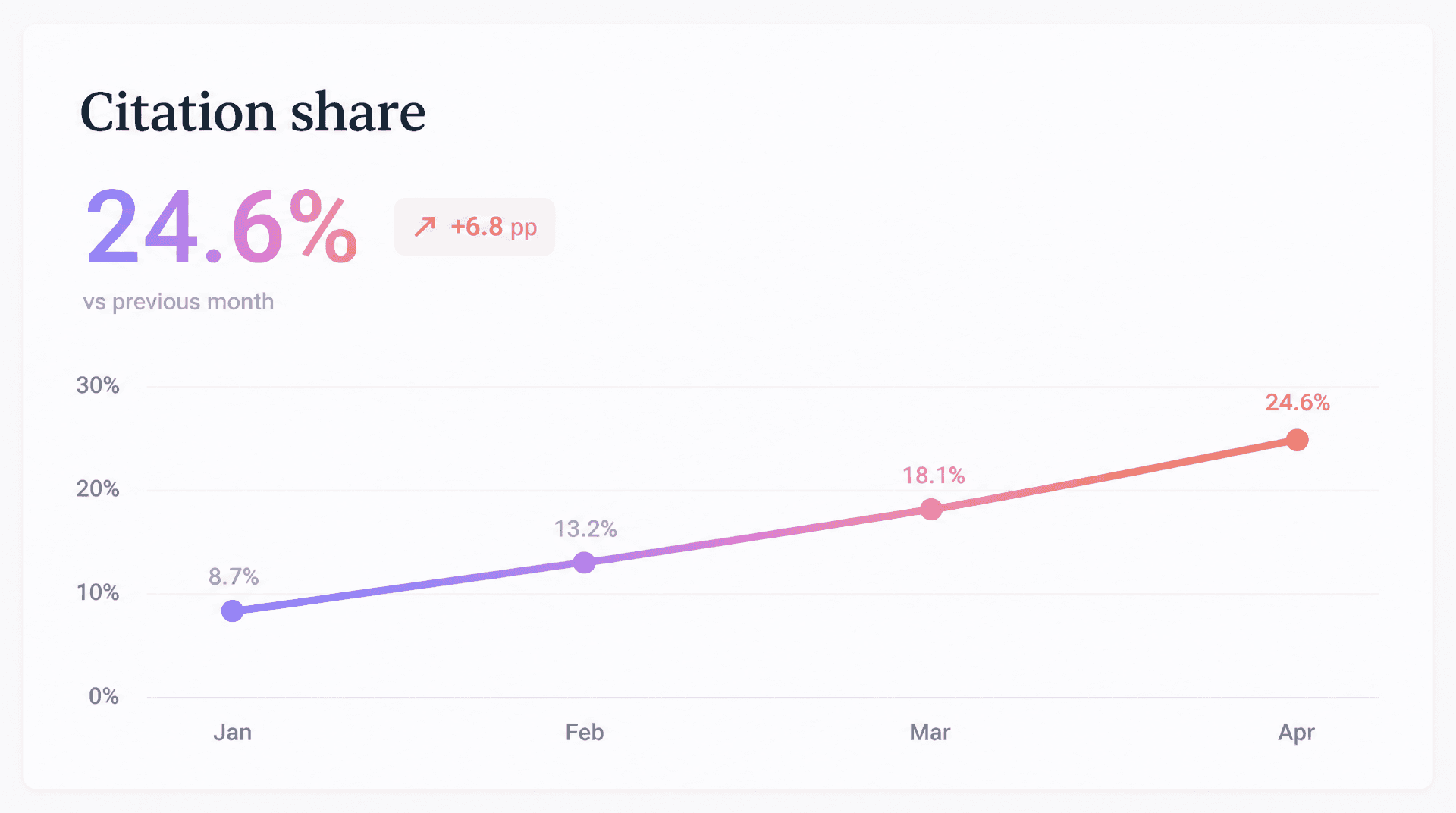 A chart tracking search rankings and citation share over time