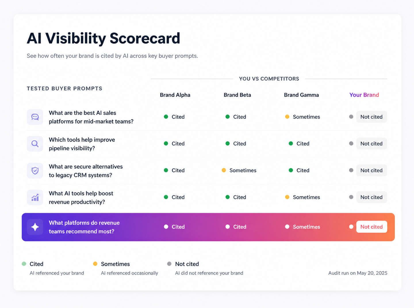 An AI visibility scorecard showing prompts tested and which competitors get named