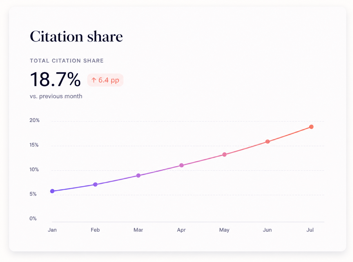 A citation share dashboard tracking mentions across AI platforms